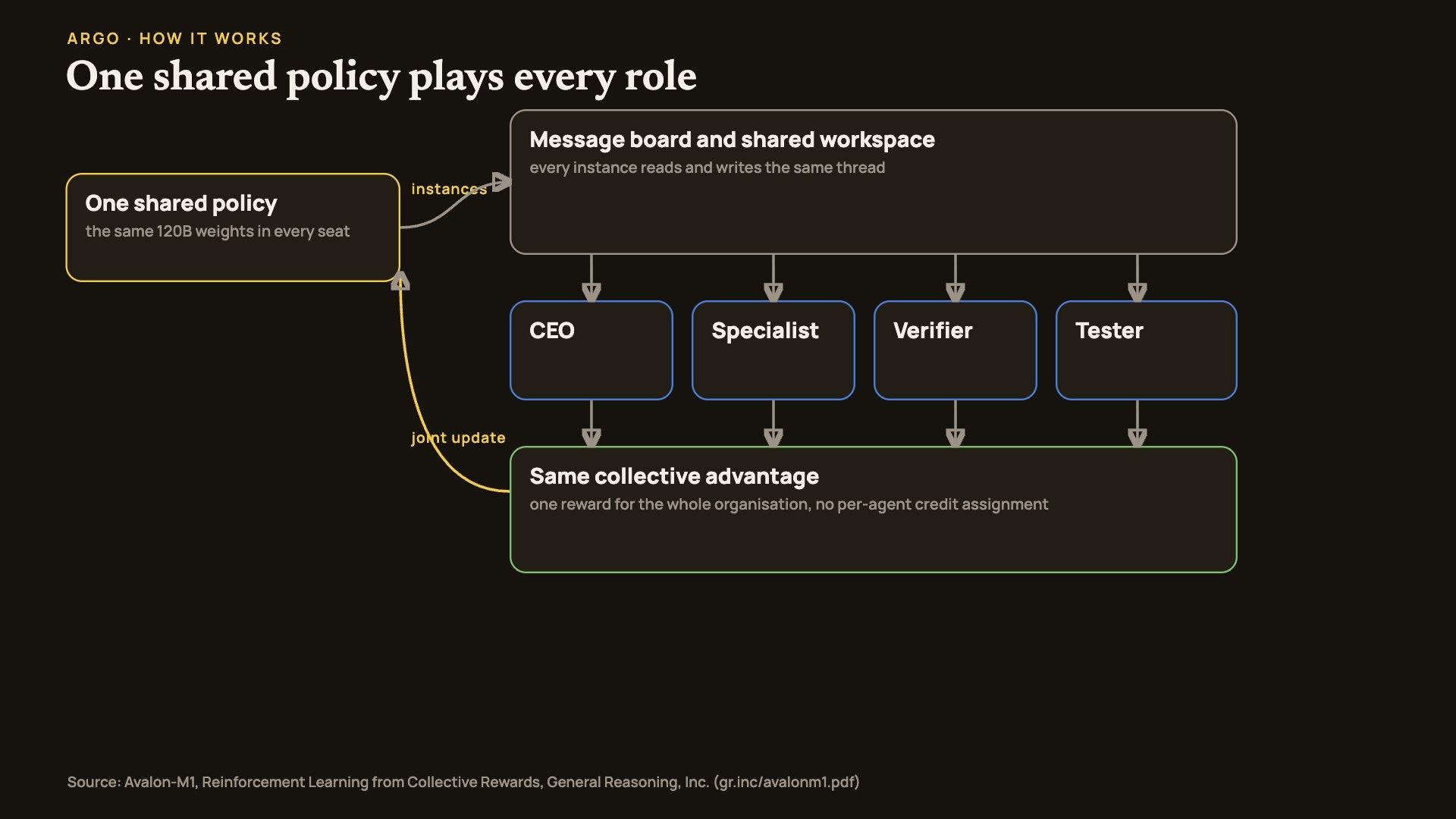 A shared policy acting as CEO, Specialist, Verifier and Tester on a message board, all receiving one collective advantage