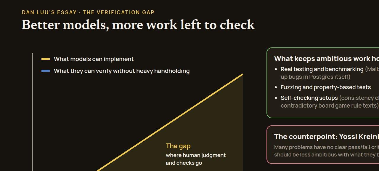 Diagram: an illustrative chart where what models can implement rises faster than what they can verify without heavy handholding, next to the checks the essay points to (pgrust's testing, fuzzing, self-checking setups) and Yossi Kreinin's counterpoint