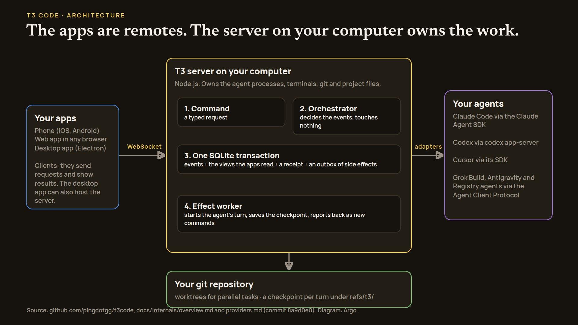 Diagram: your phone, web and desktop apps connect over WebSocket to the T3 server on your computer, which runs command, orchestrator, one SQLite transaction and an effect worker, drives your agents through adapters, creates worktrees of your git repository and keeps per-turn checkpoints in it