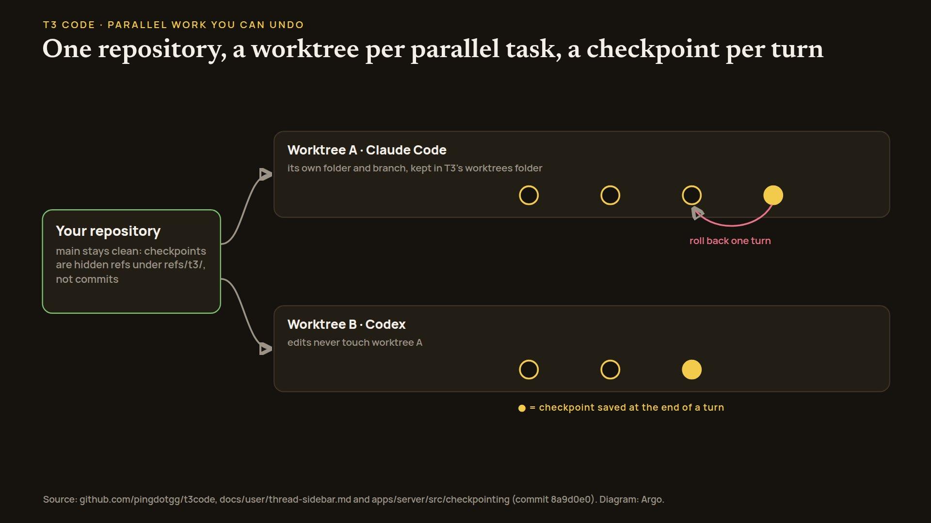 Diagram of one repository with two worktrees, one for Claude Code and one for Codex, each with a row of checkpoints saved per turn and an arrow rolling the latest turn back