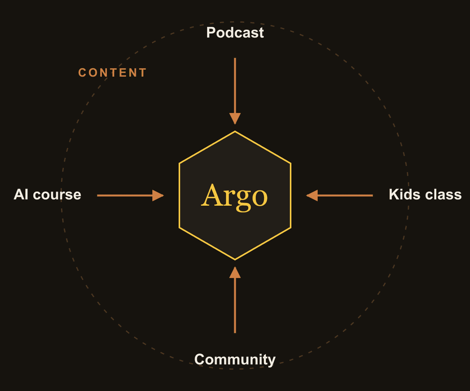 The Argo flywheel: podcast, AI course, kids class, and community feeding one another
