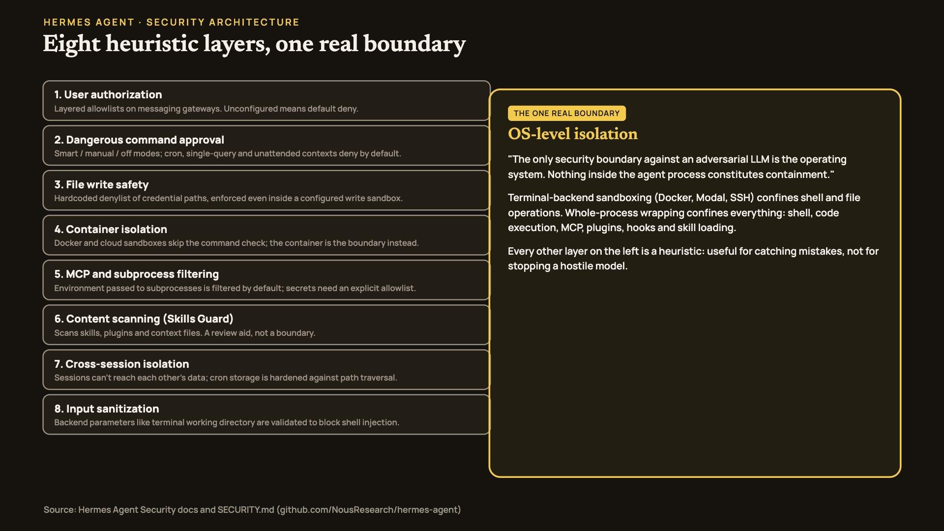 Diagram of Hermes Agent's eight security layers stacked around the one real boundary, OS-level isolation