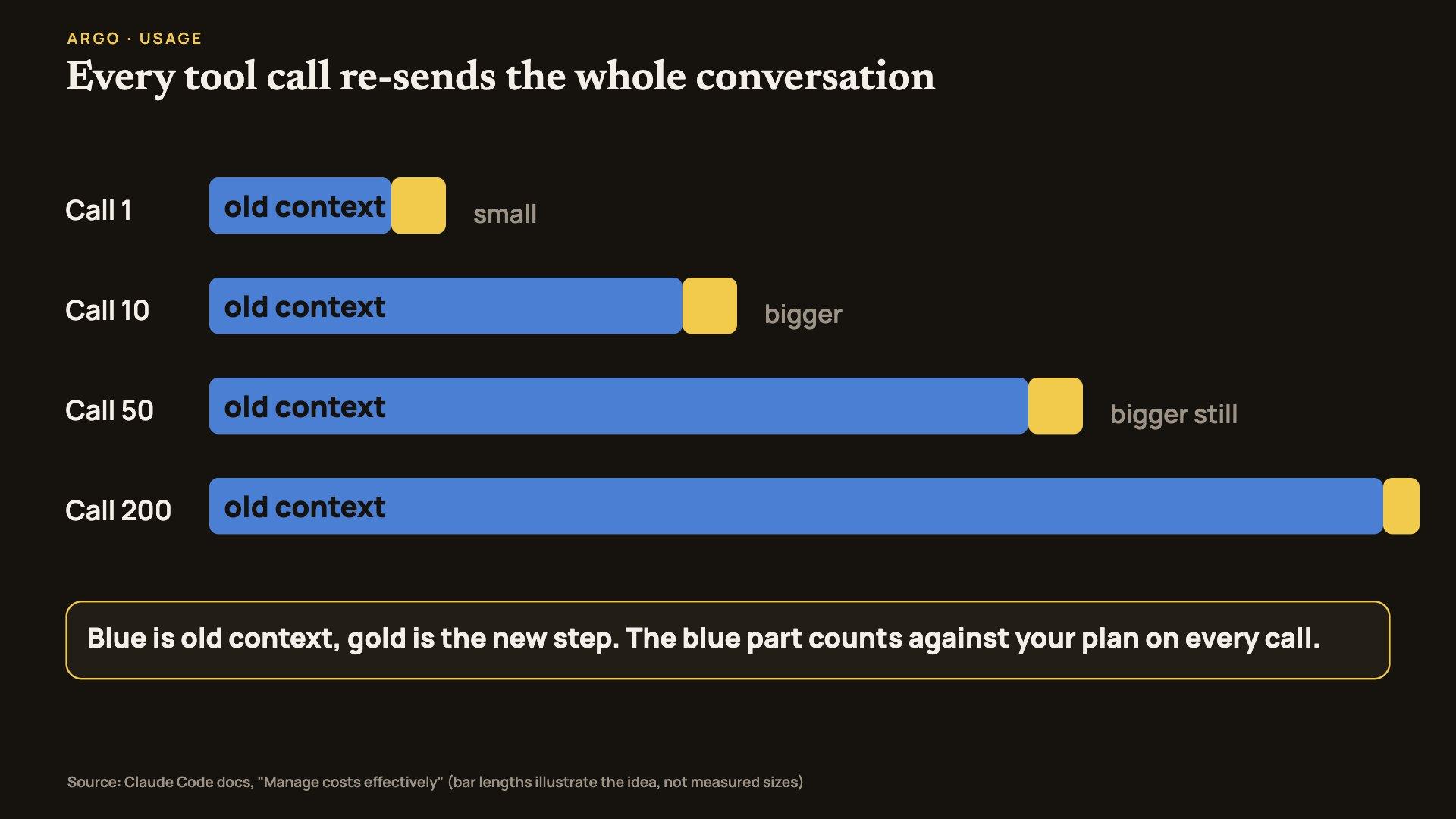 Four bars for call 1, 10, 50 and 200, each with a growing blue block of old context and a small gold block of new work