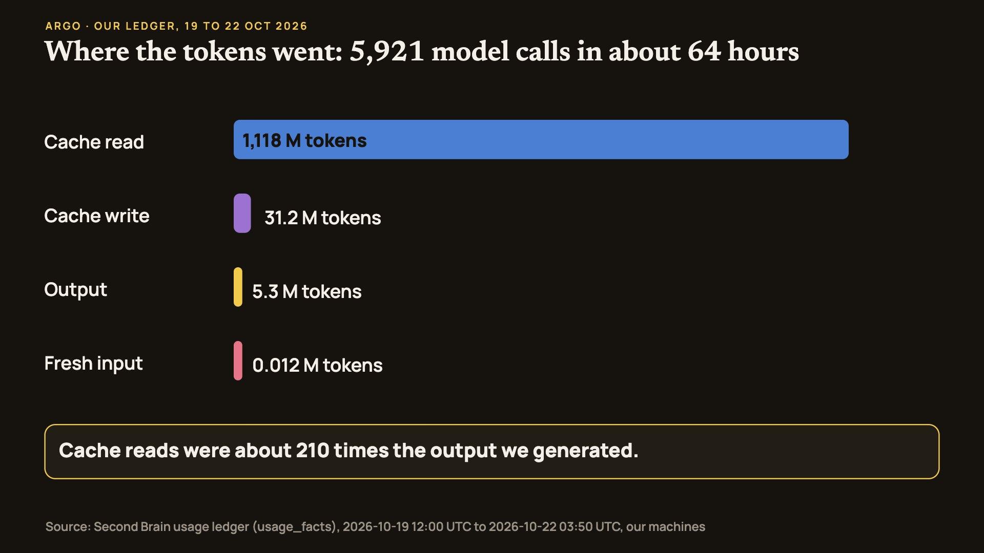 Bar chart of tokens by type: 1,118 million cache read, 31.2 million cache write, 5.3 million output, 12 thousand fresh input